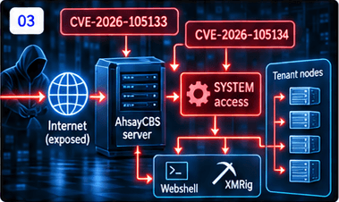 Exposed AhsayCBS backup server exploited through chained vulnerabilities to SYSTEM access and tenant nodes.