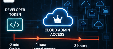 Developer token escalating into cloud admin access across many tenants.