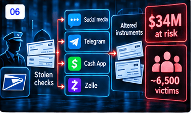Postal insider check-fraud scheme connecting stolen checks, social media, Telegram, Cash App, Zelle, and victims.