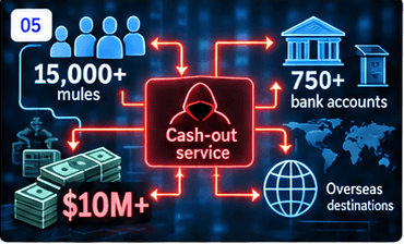 Cash-out service linking money mules, bank accounts, stolen funds, and overseas destinations.