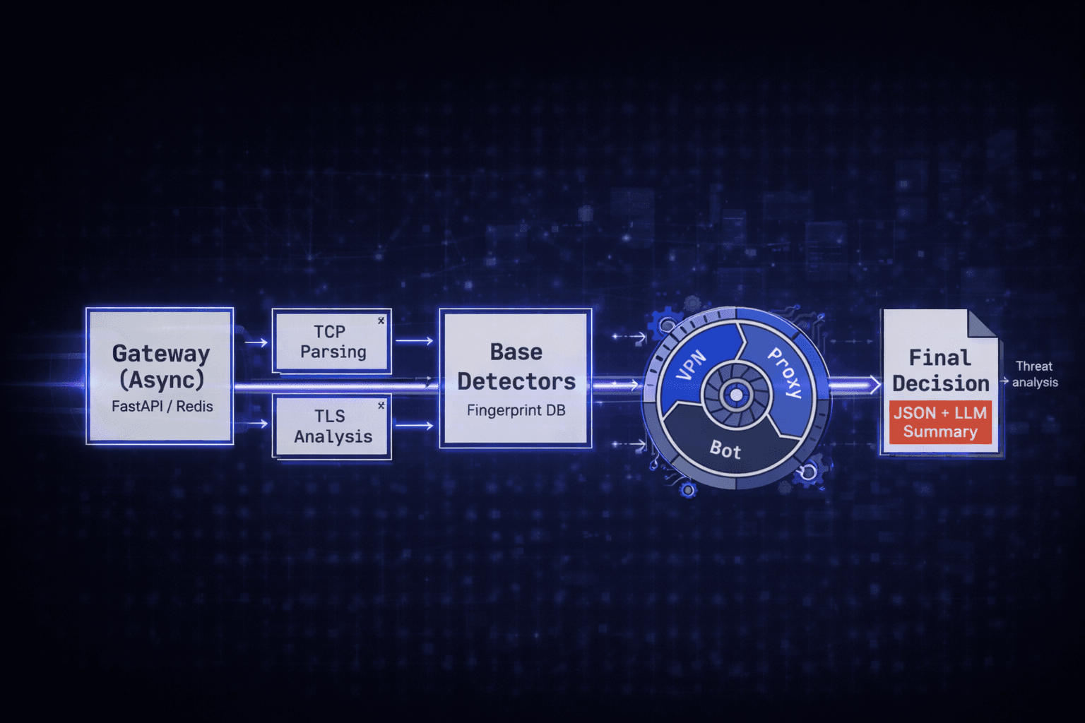 Pipeline visual showing sequential Fraudnode processing stages from intake to final decision.