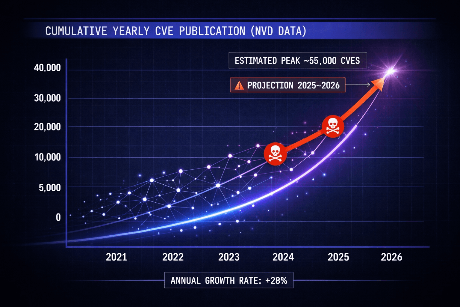 Trend visual showing acceleration of attack growth.