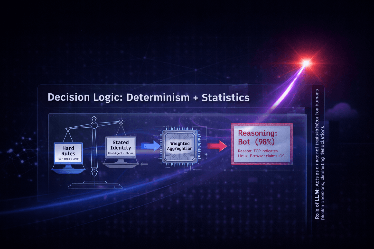 Conceptual visual of multi-layer signature correlation logic across technical signals.