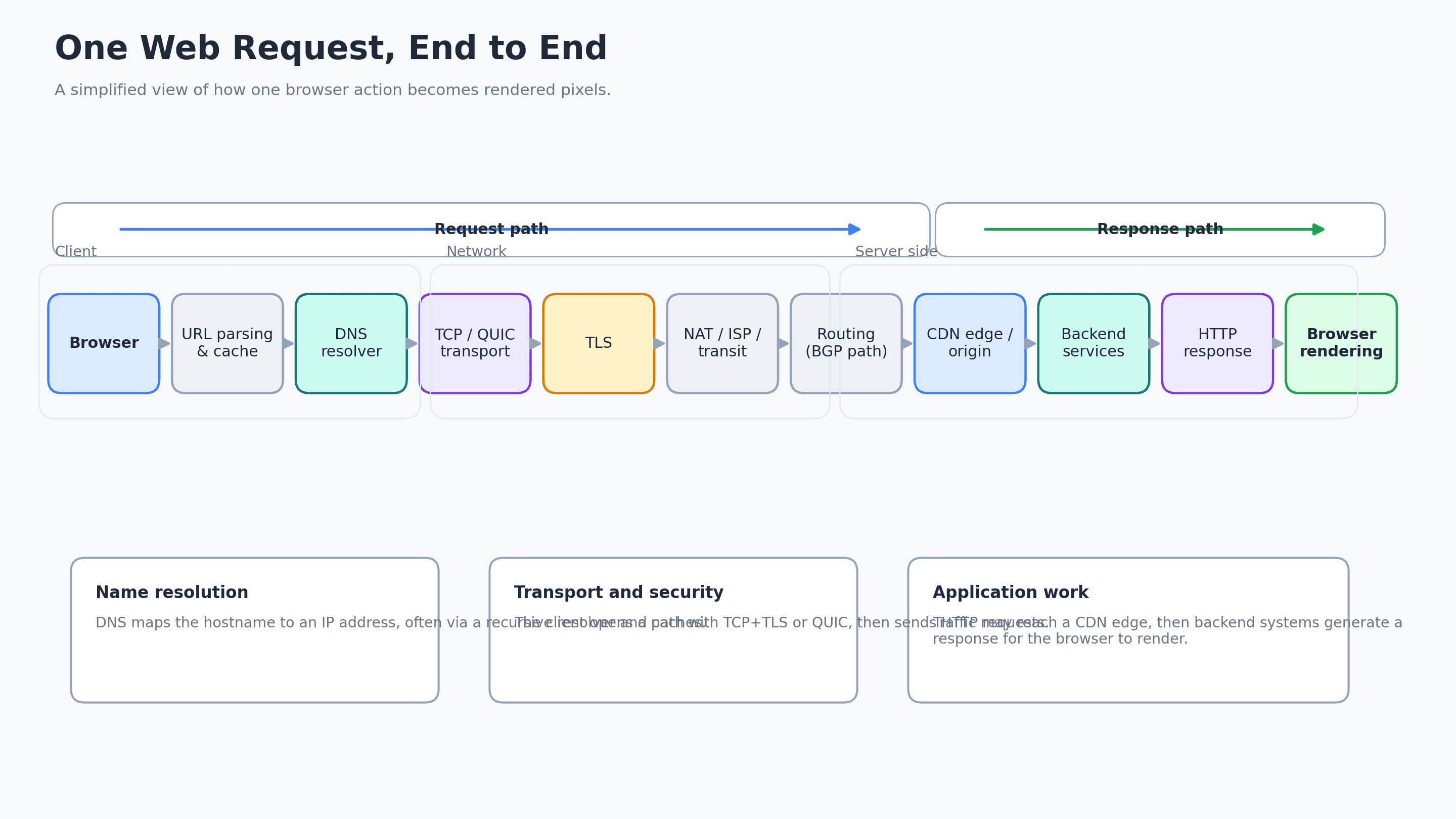 A flow chart showing a web request traveling from the browser through URL parsing, DNS, transport, routing, CDN and backend systems, then back as an HTTP response for browser rendering.