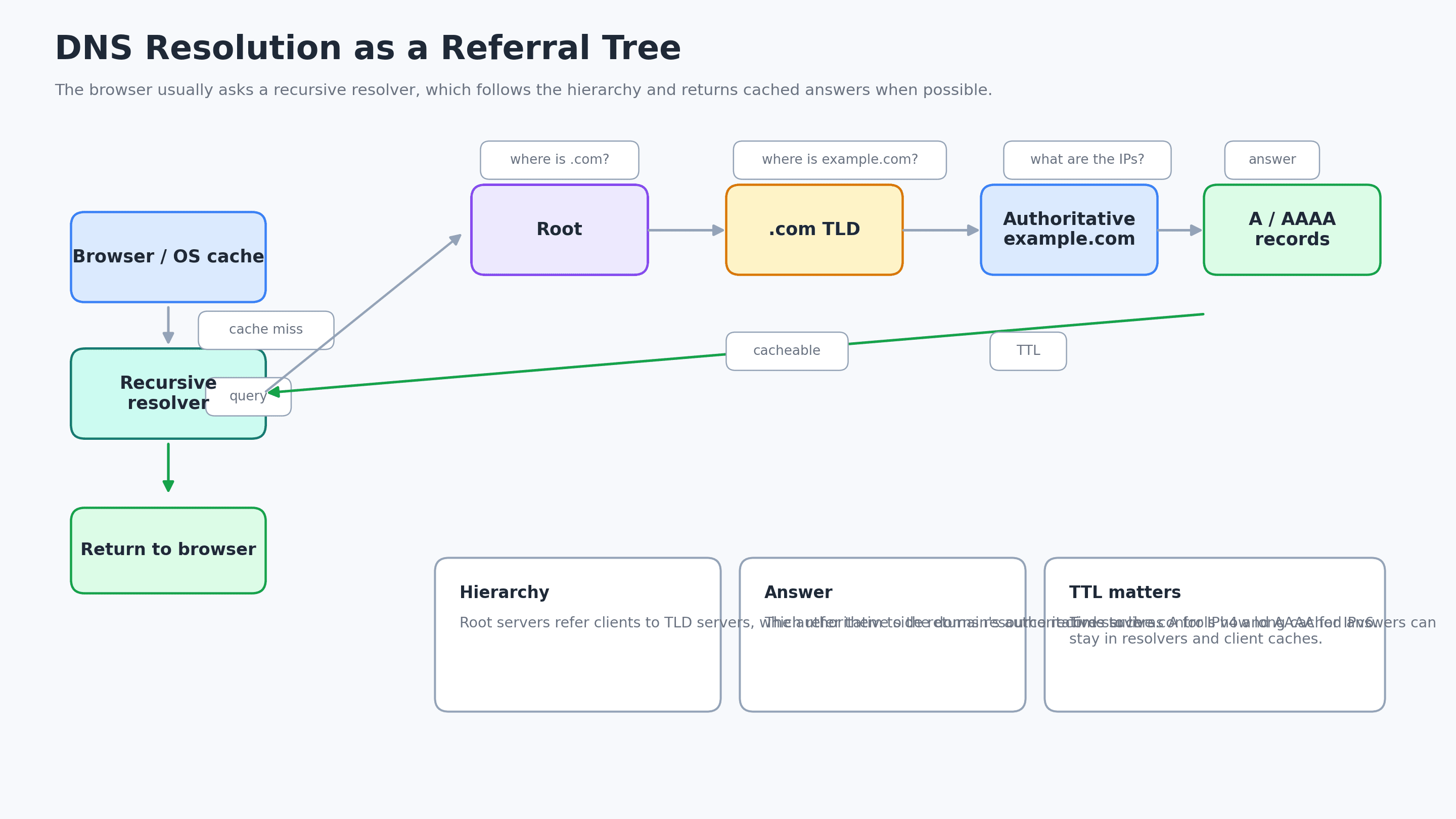 A DNS resolution diagram showing a browser and recursive resolver querying root, TLD, and authoritative servers before returning DNS records with TTL-based caching.