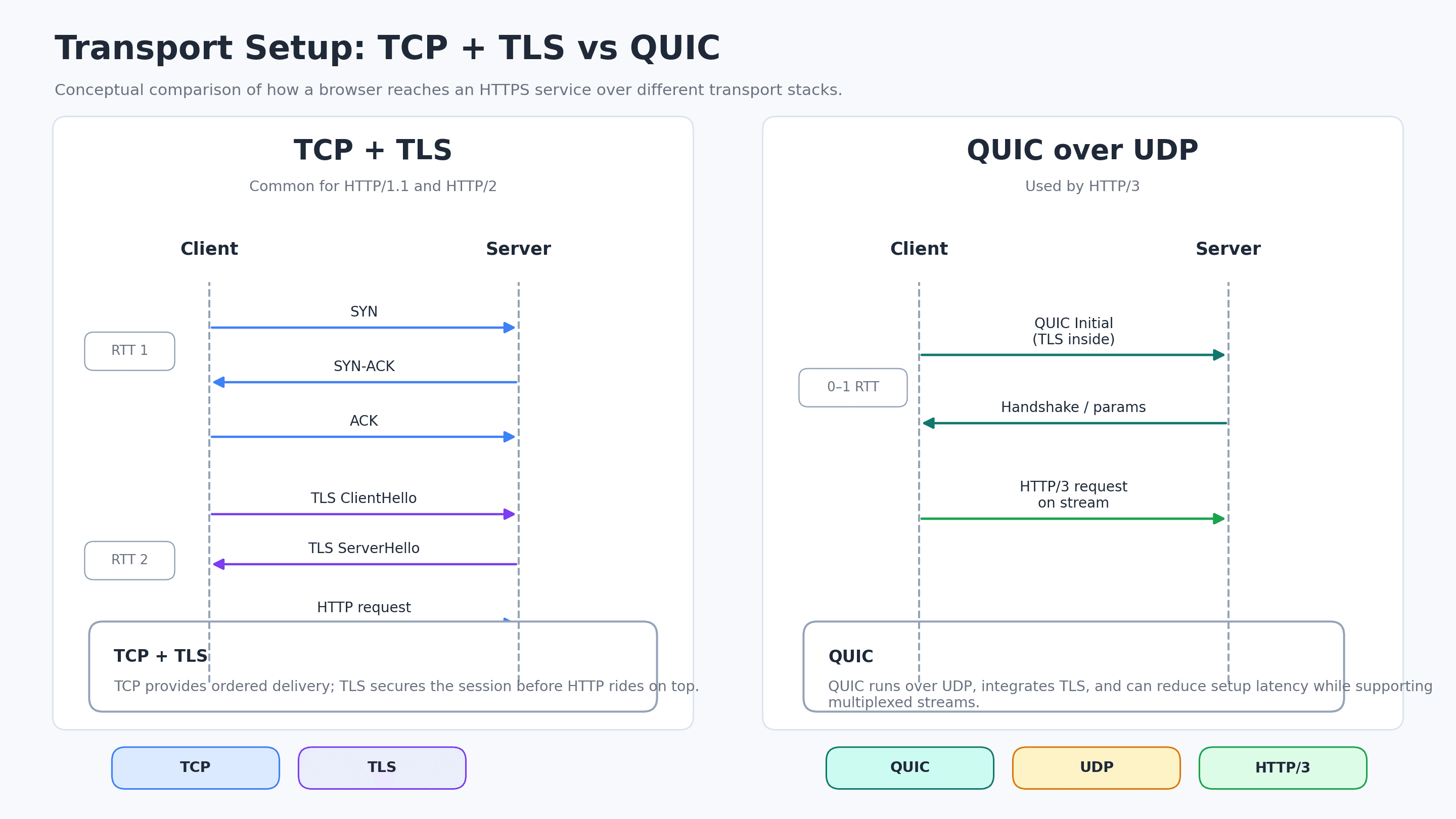 A side-by-side diagram comparing a TCP plus TLS handshake with a QUIC setup for HTTP/3, highlighting relative round trips and transport layers.