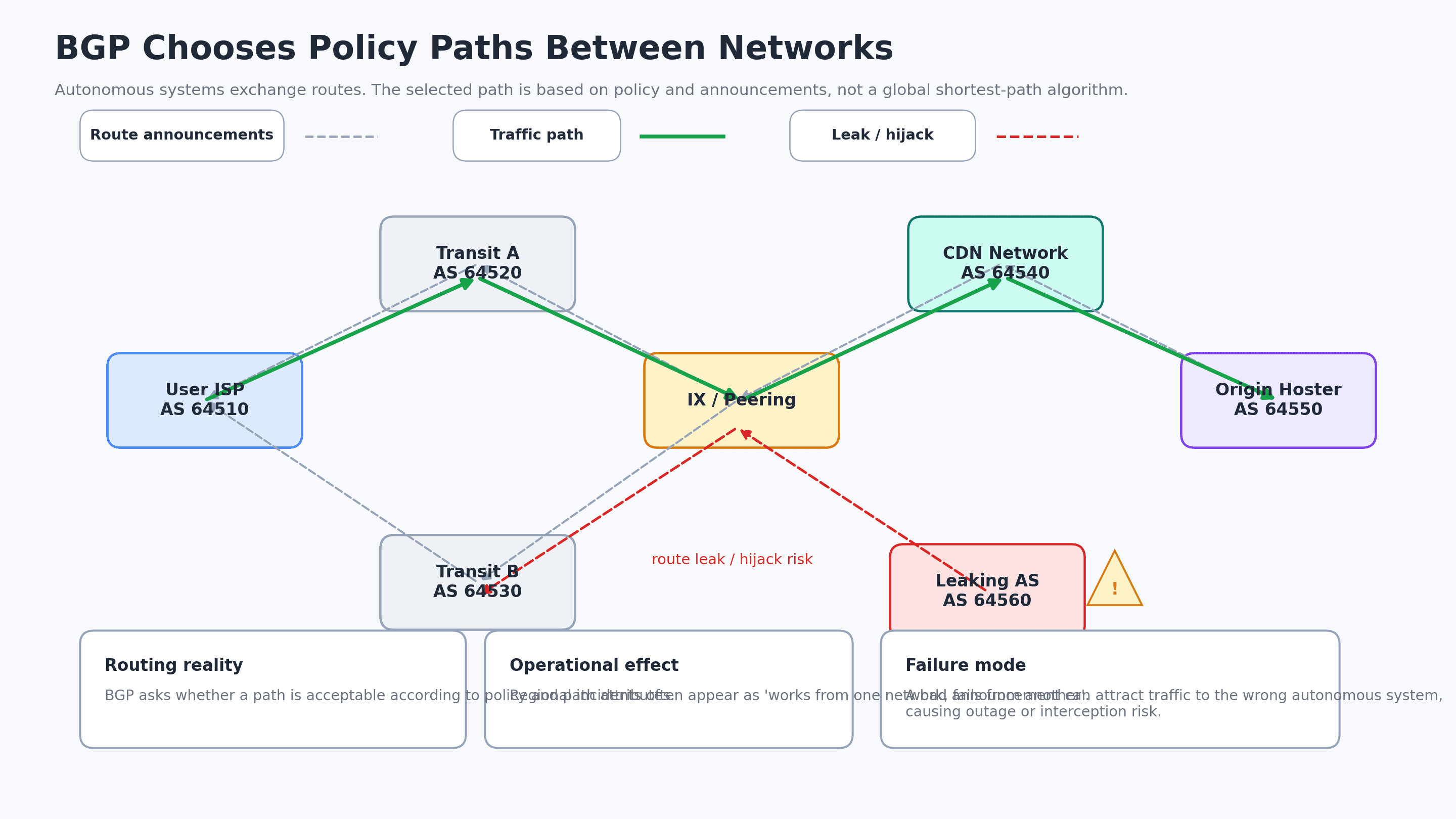 A network topology diagram showing autonomous systems exchanging BGP routes, a normal traffic path, and a route leak or hijack risk.