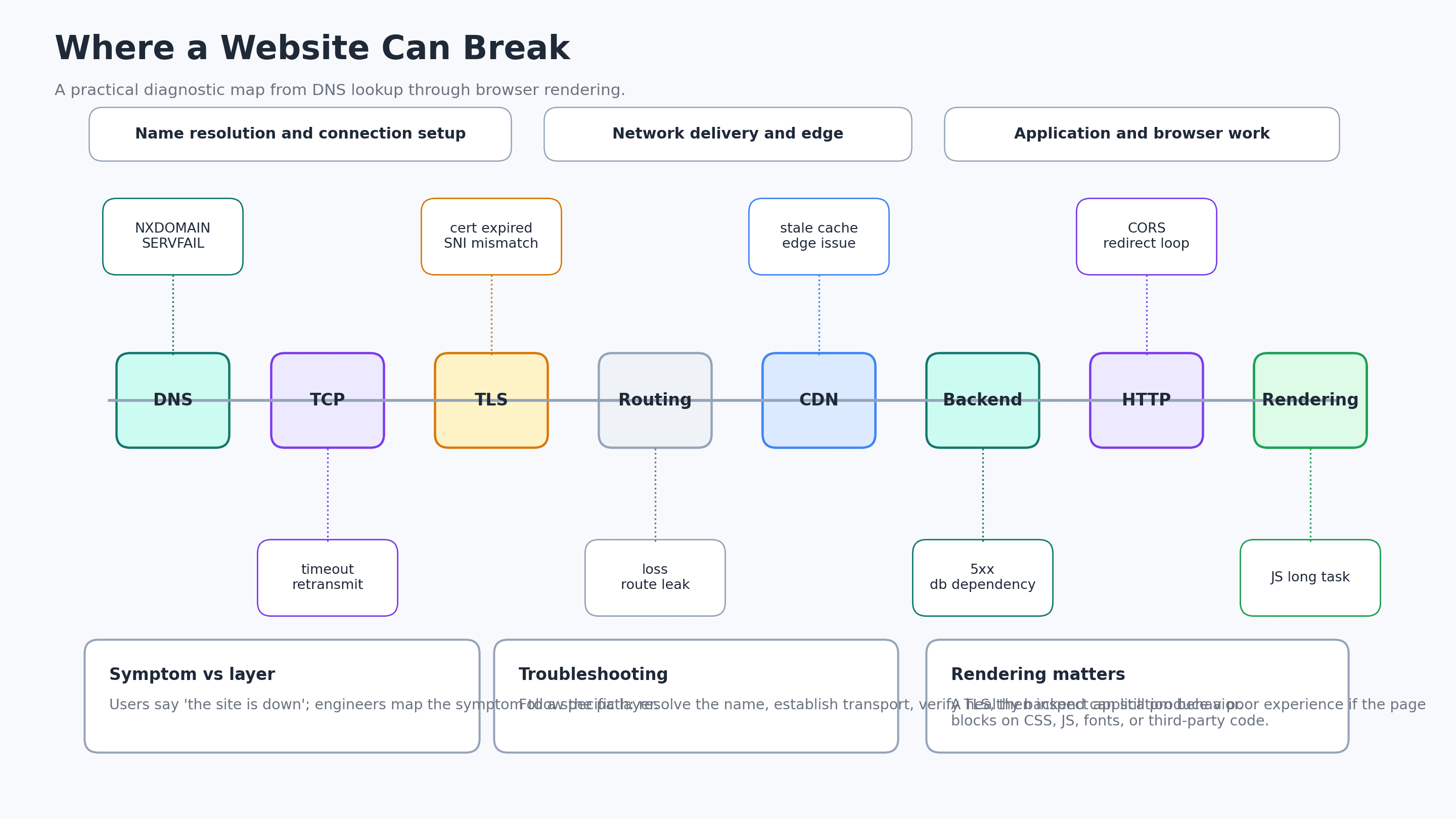 An infographic mapping common website failure symptoms to DNS, TCP, TLS, routing, CDN, backend, HTTP, and browser rendering layers.