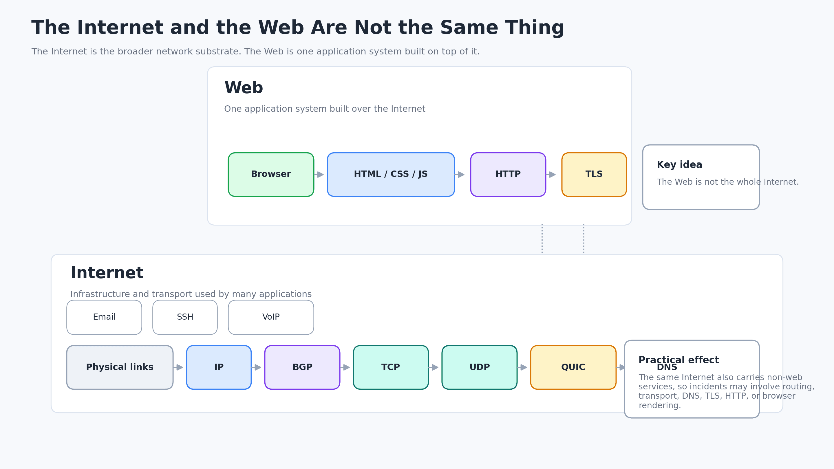 A layered architecture diagram showing the Web as an application system built on top of the broader Internet infrastructure.
