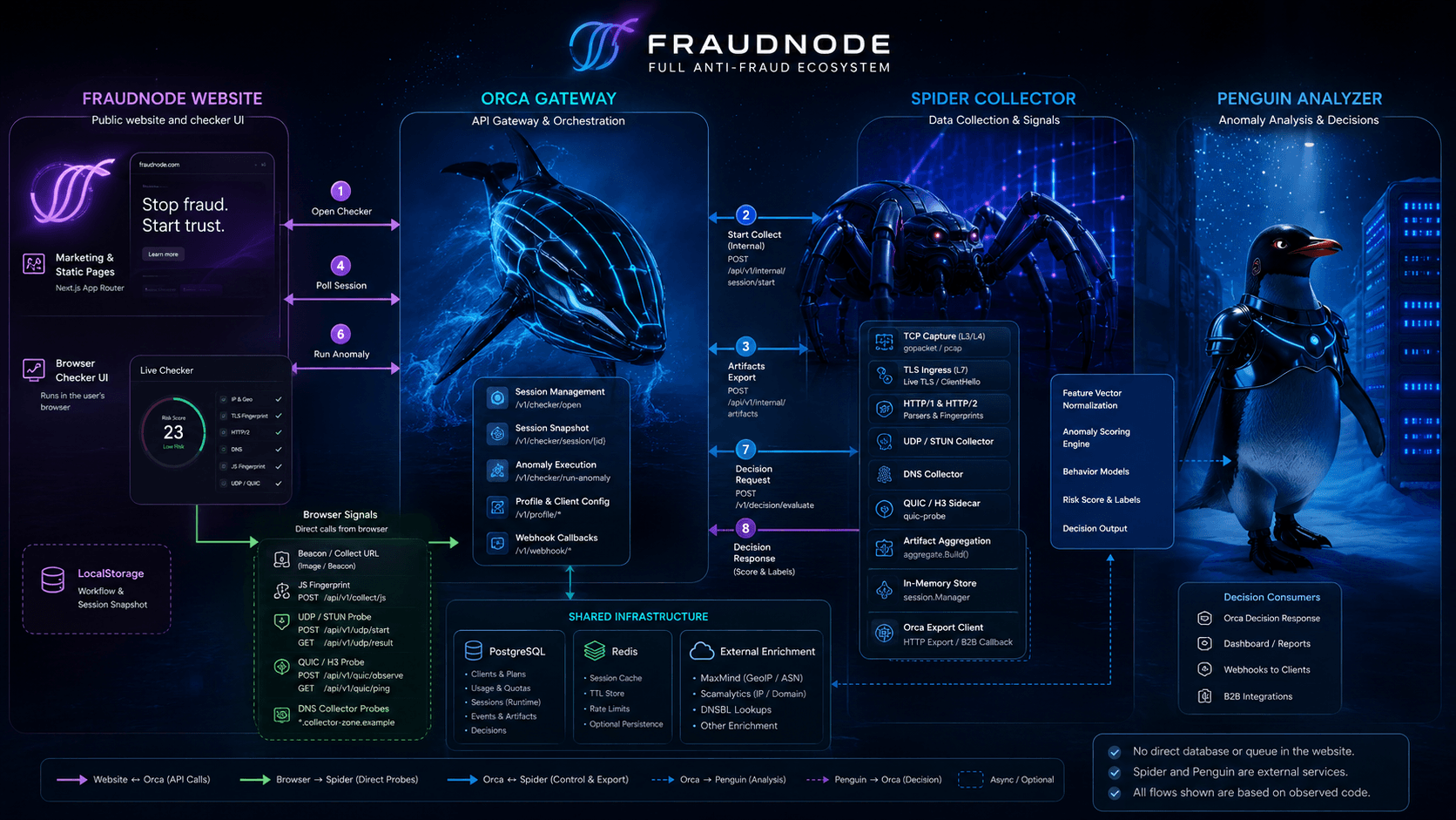 Fraudnode ecosystem overview