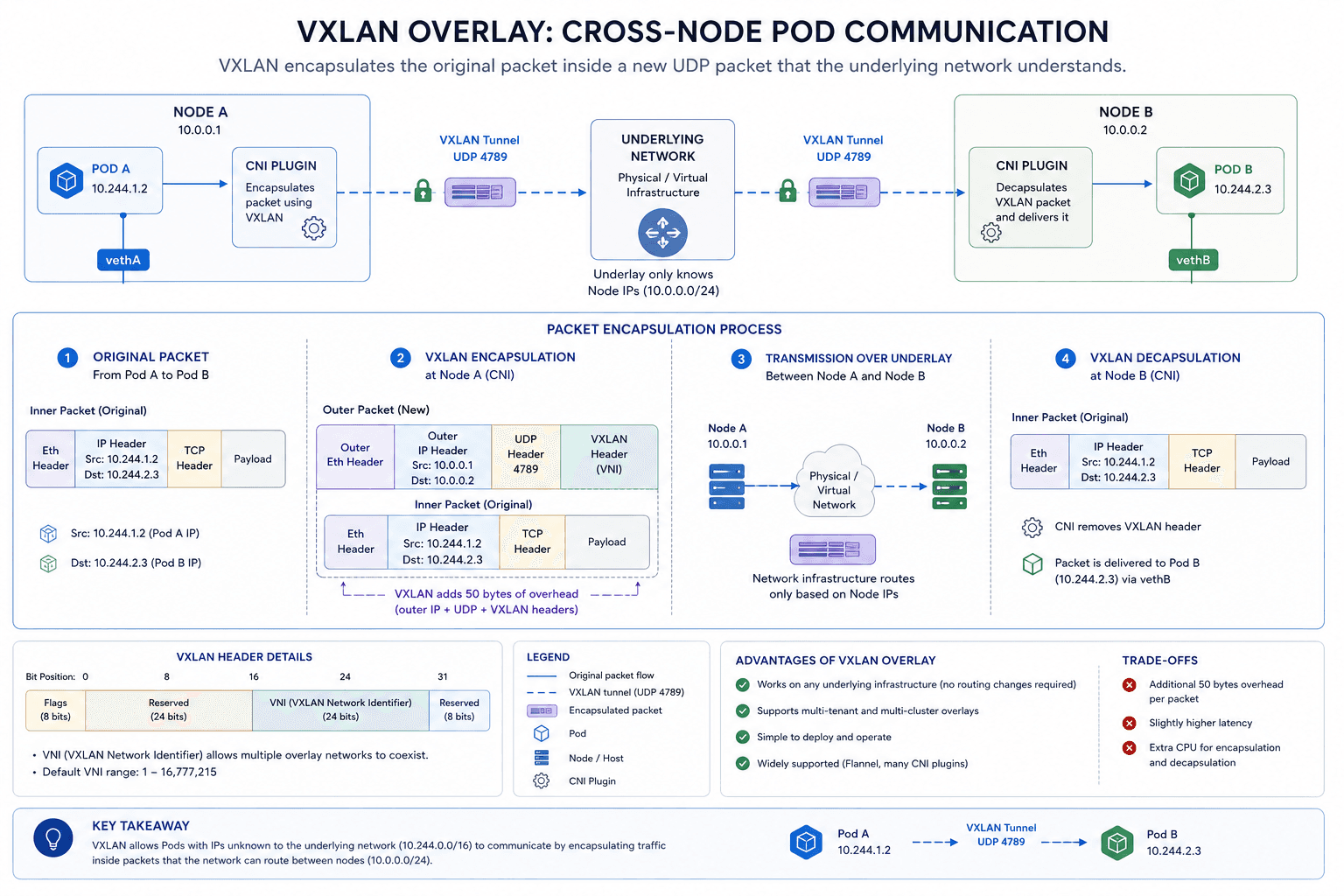 Understanding Kubernetes Networking