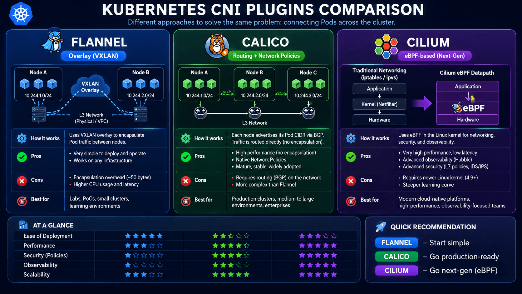 Understanding Kubernetes Networking