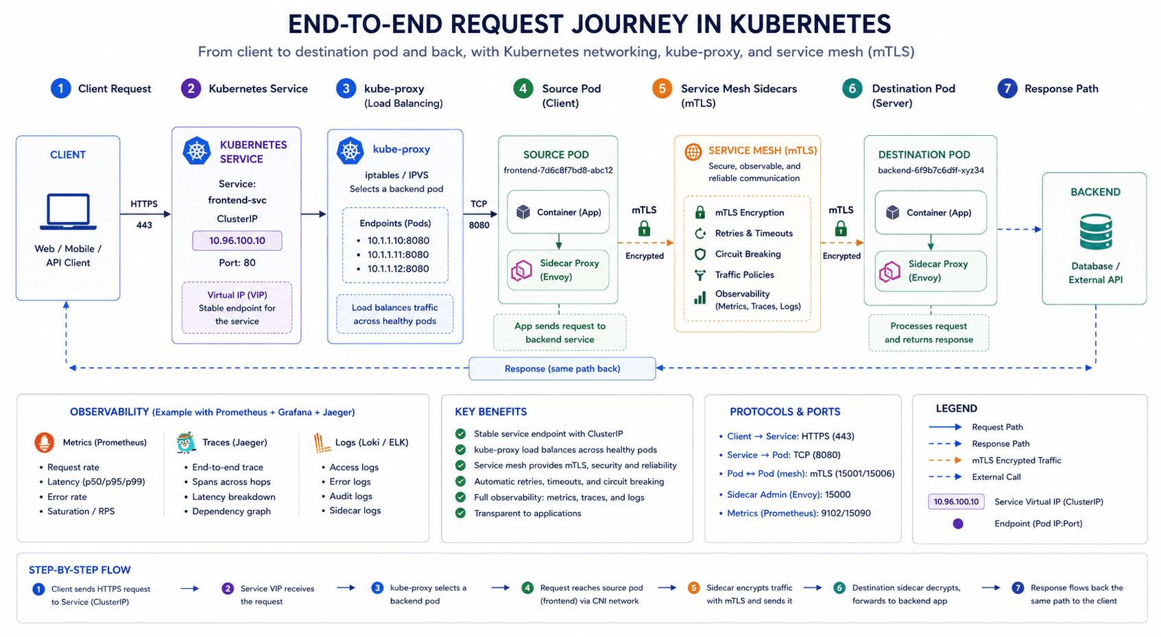 Understanding Kubernetes Networking