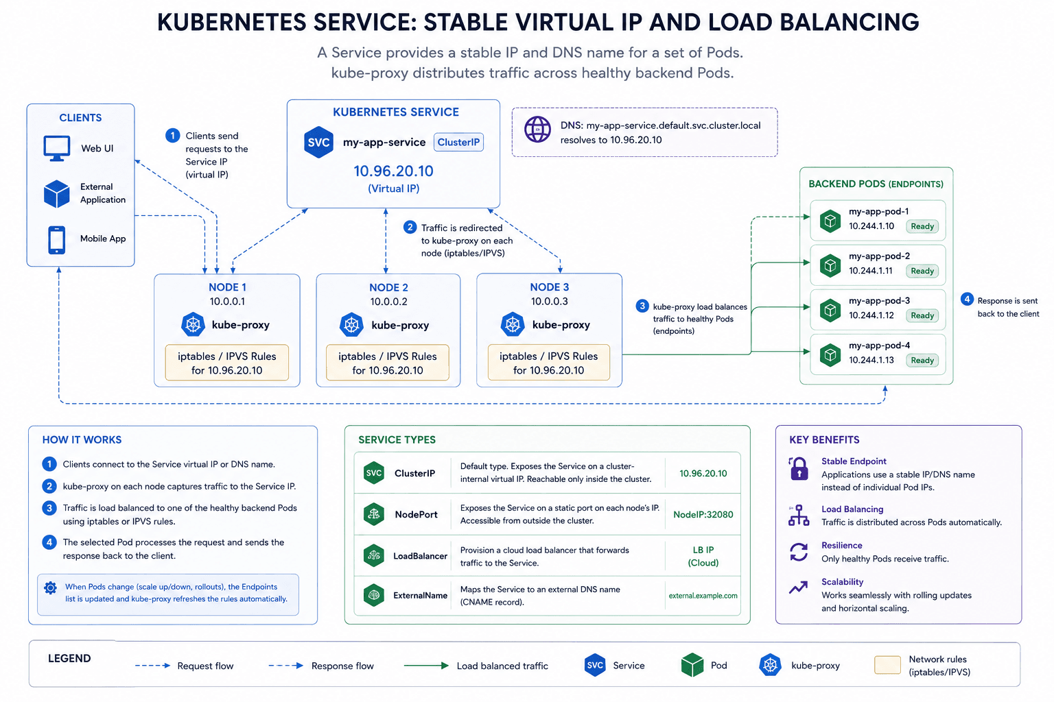 Understanding Kubernetes Networking