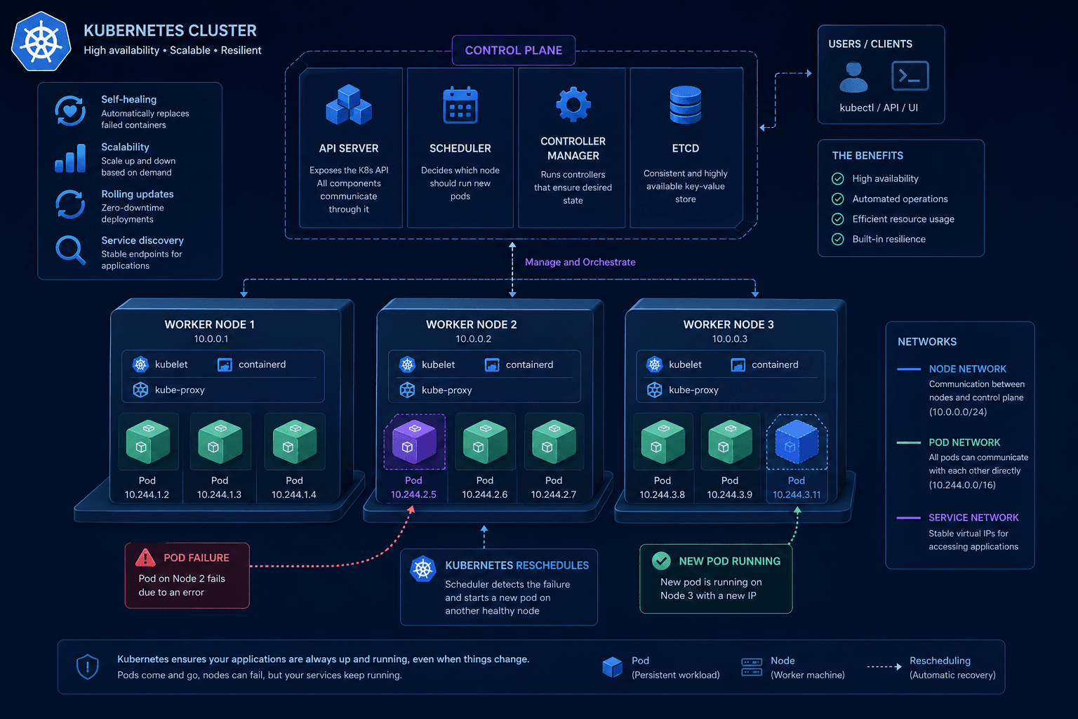 Understanding Kubernetes Networking