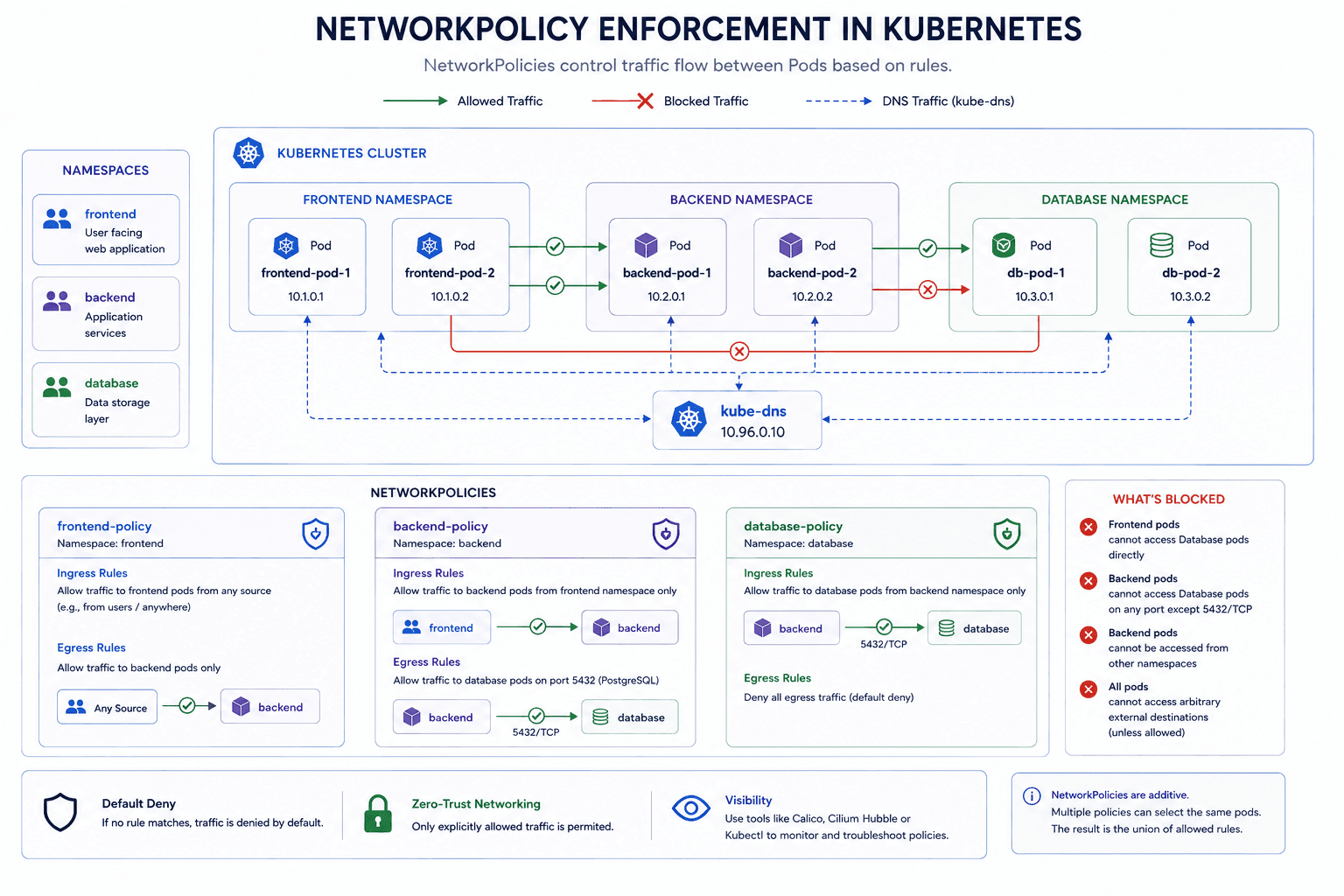 Understanding Kubernetes Networking