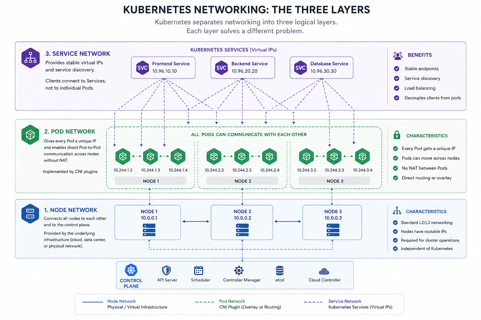 Understanding Kubernetes Networking