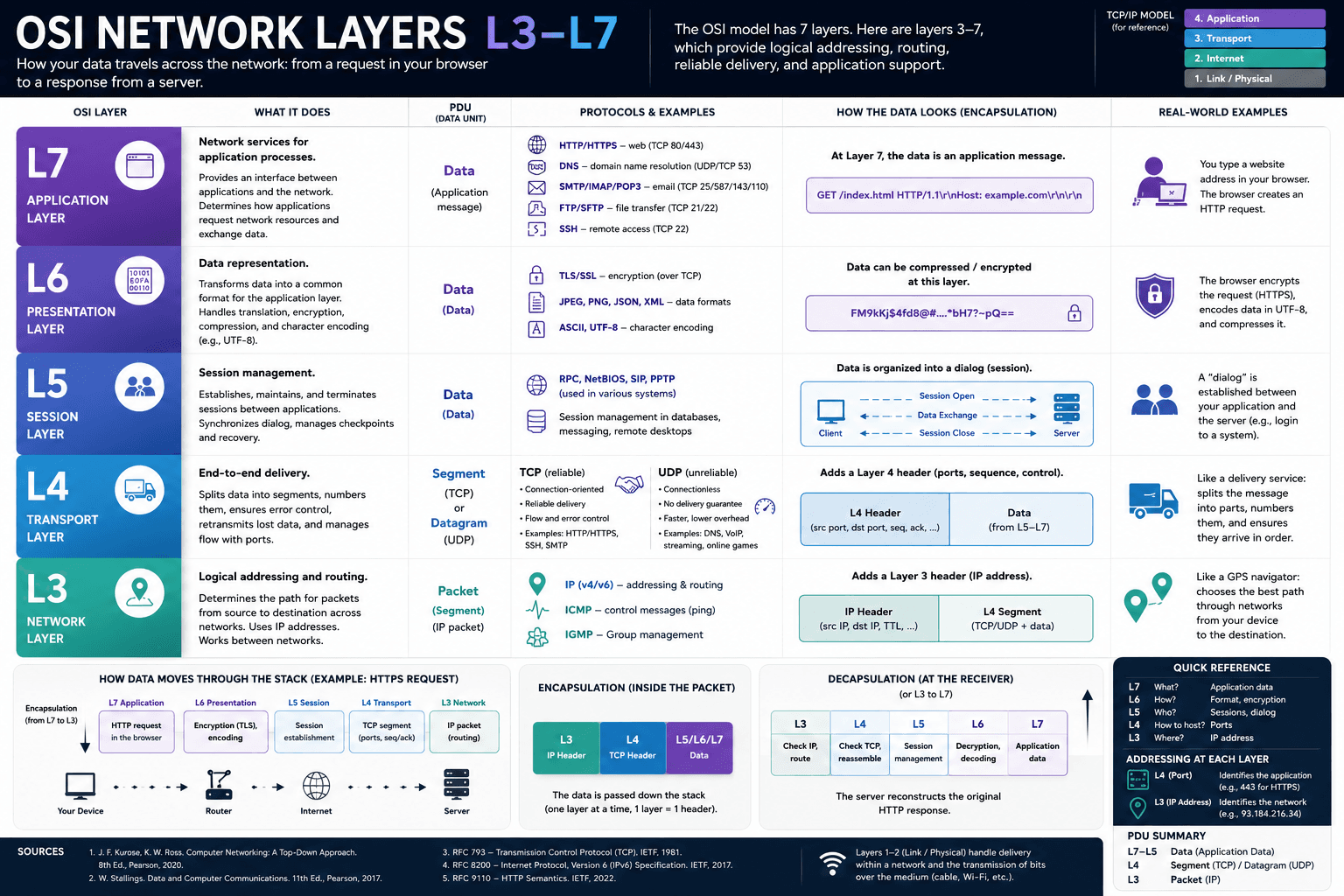 Main infographic: OSI layers L3-L7 in modern security