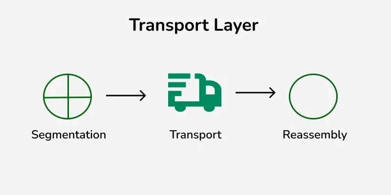Layer 4 transport behavior visual 2