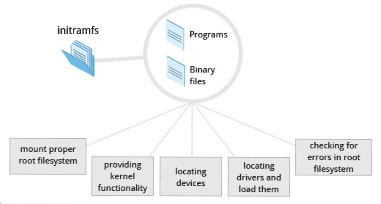 BIOS, UEFI, and the first boot stage