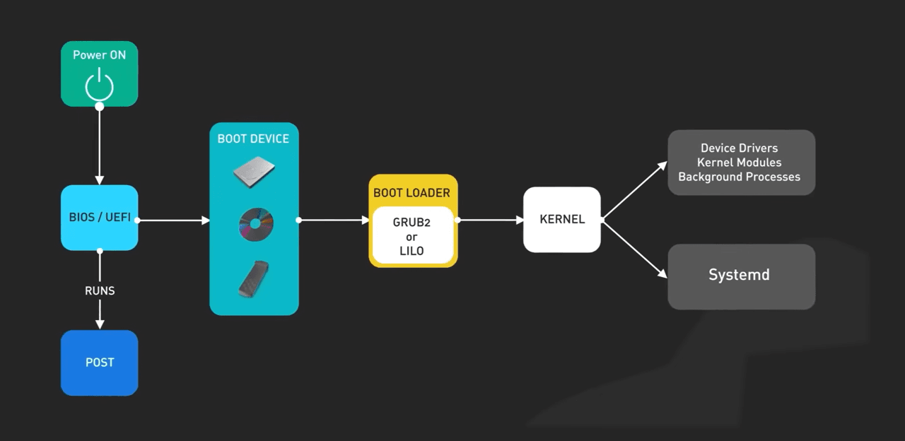 GRUB, kernel image, and initramfs