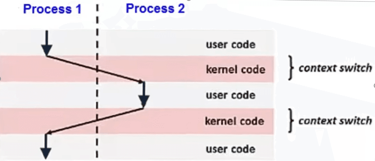 Kernel space and memory management