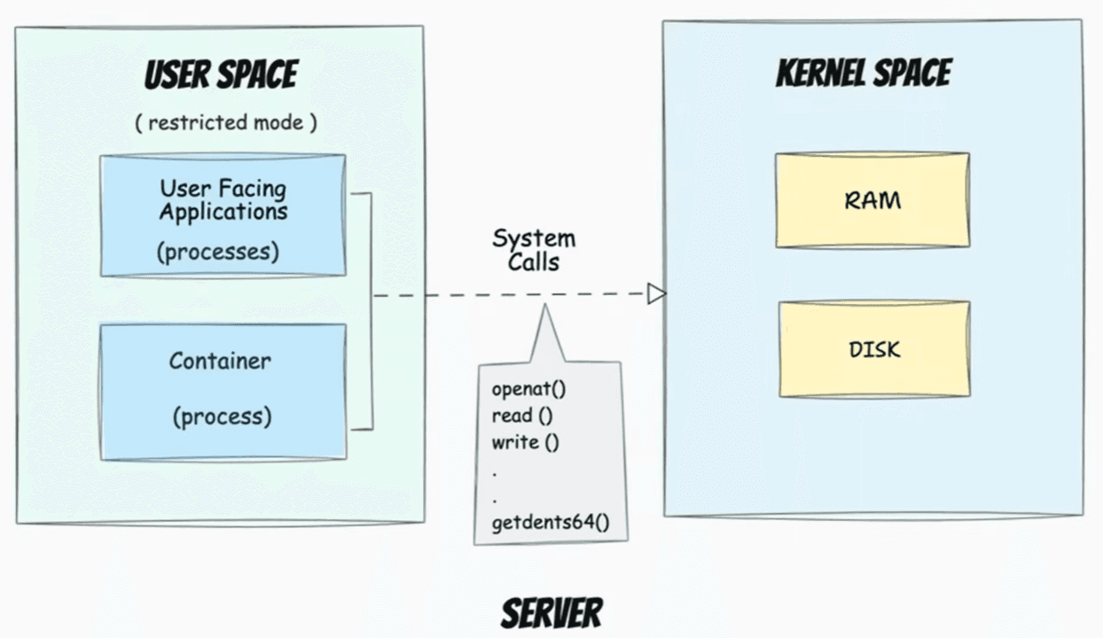 Kernel abstraction between software and hardware