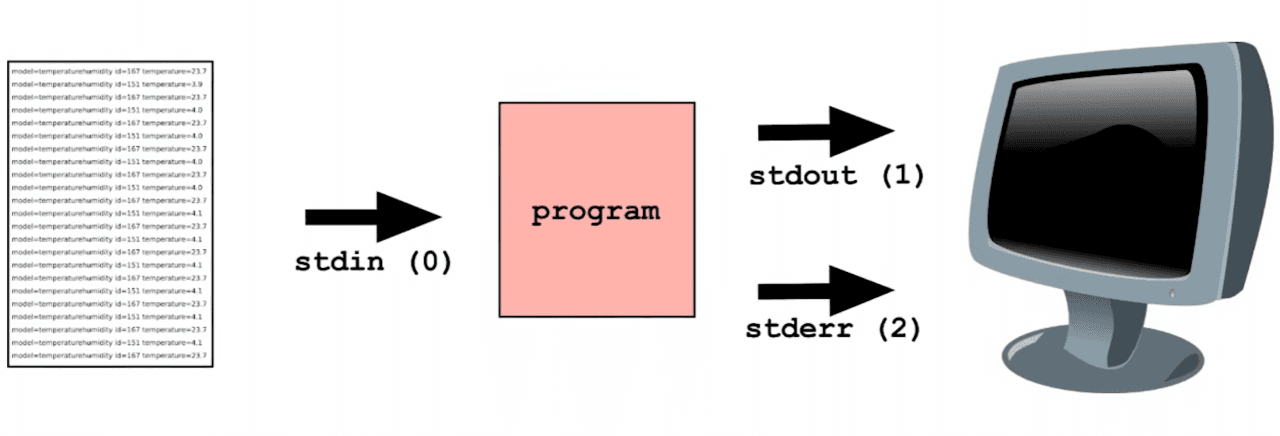 VFS, inodes, and the single directory tree